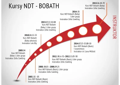 infografika kursy NDT Bobath dr boberski